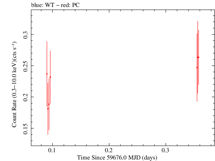 Swift light curve for Observation ID 00035905204