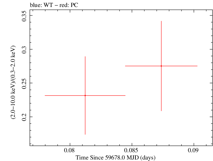 Swift hardness ratio for Observation ID 00035905205