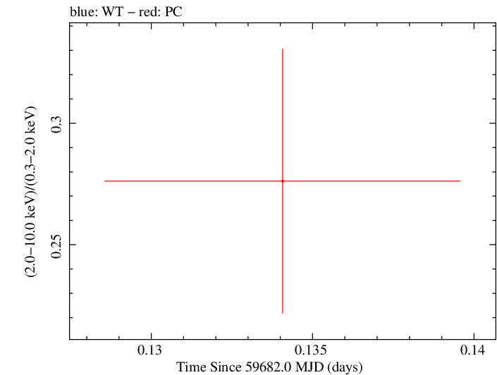 Swift hardness ratio for Observation ID 00035905206