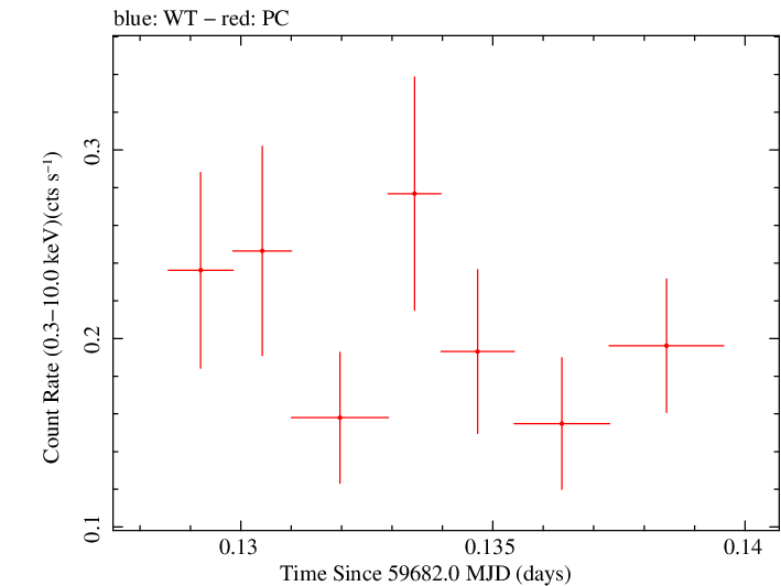 Swift light curve for Observation ID 00035905206