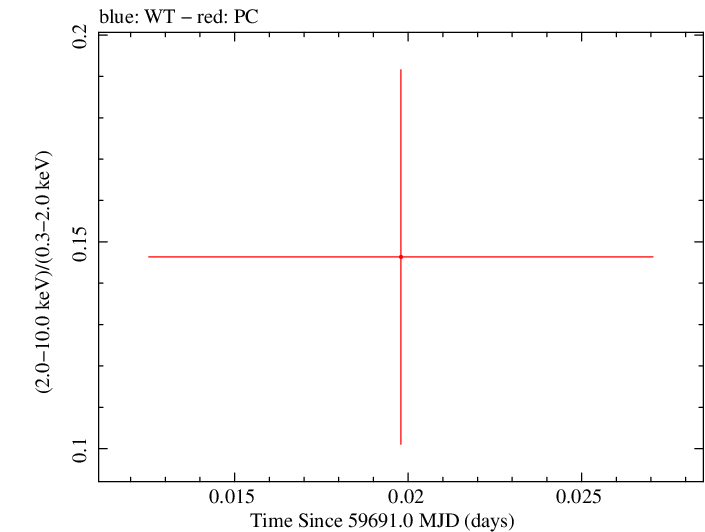Swift hardness ratio for Observation ID 00035905207