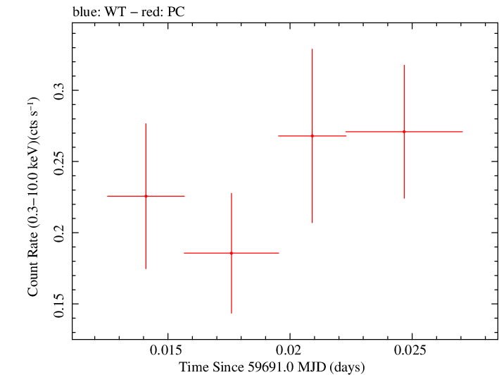 Swift light curve for Observation ID 00035905207