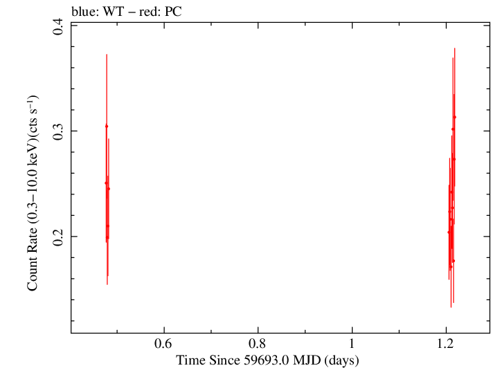 Swift light curve for Observation ID 00035905208