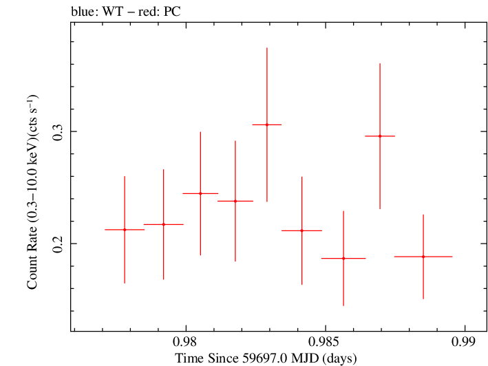 Swift light curve for Observation ID 00035905209