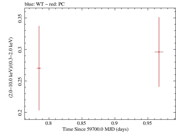Swift hardness ratio for Observation ID 00035905210