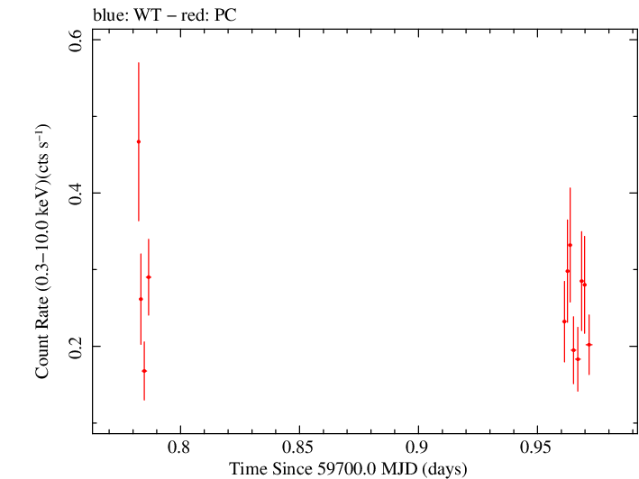 Swift light curve for Observation ID 00035905210