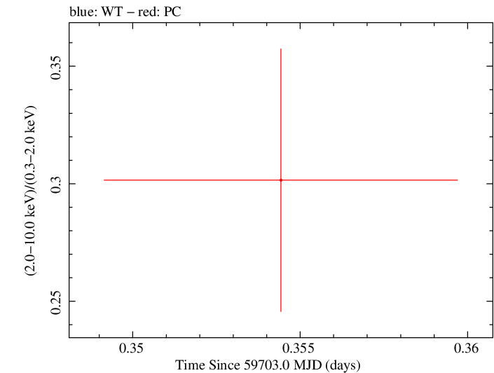 Swift hardness ratio for Observation ID 00035905211