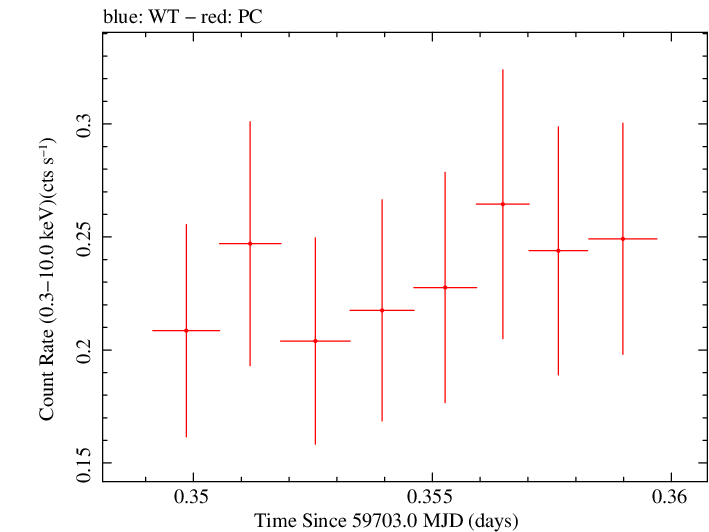 Swift light curve for Observation ID 00035905211