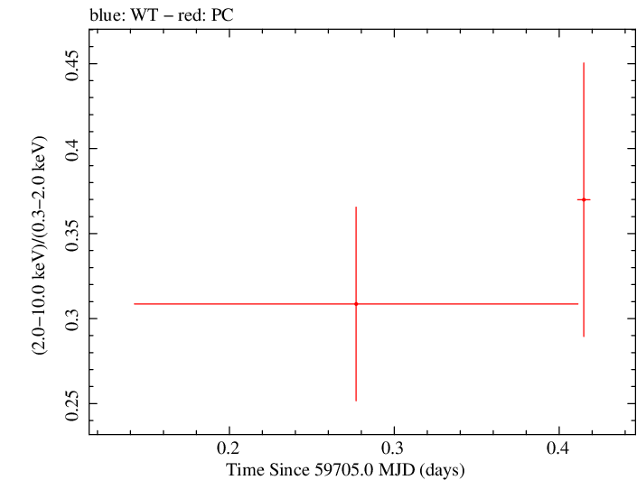 Swift hardness ratio for Observation ID 00035905212