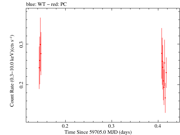 Swift light curve for Observation ID 00035905212