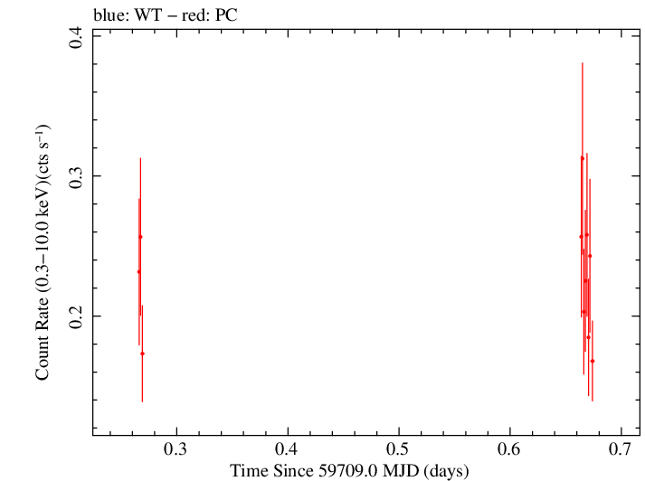 Swift light curve for Observation ID 00035905213