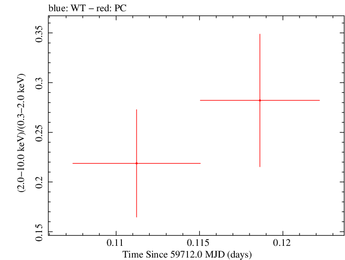 Swift hardness ratio for Observation ID 00035905214