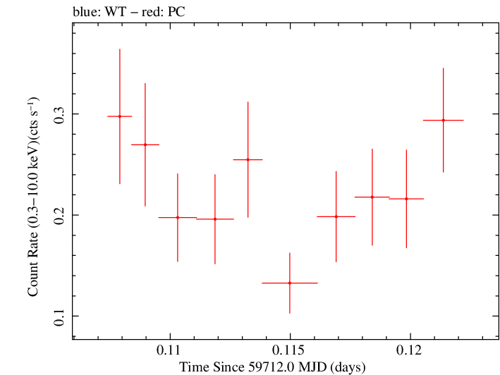 Swift light curve for Observation ID 00035905214