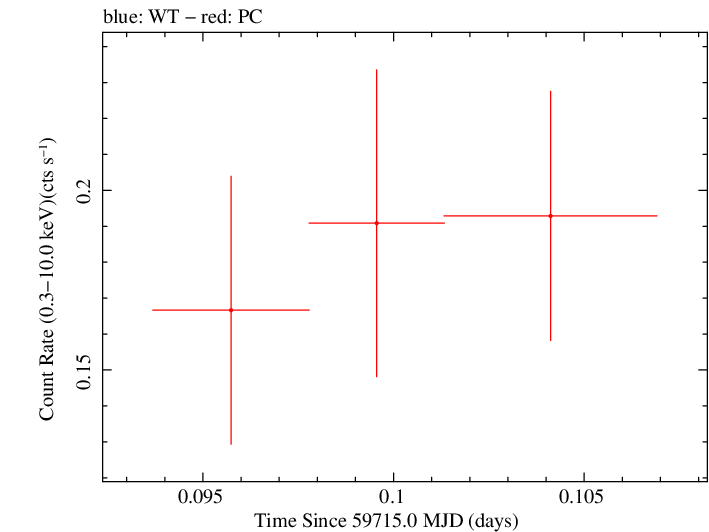 Swift light curve for Observation ID 00035905215