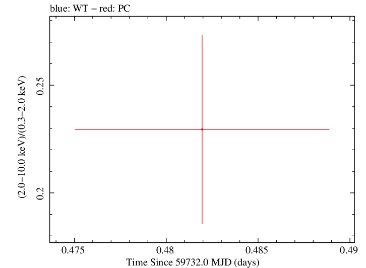 Swift hardness ratio for Observation ID 00035905216