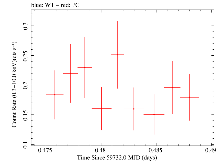 Swift light curve for Observation ID 00035905216