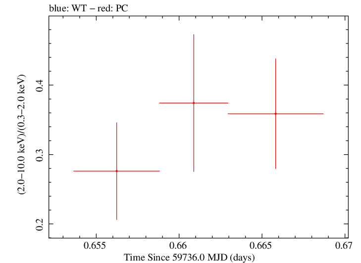 Swift hardness ratio for Observation ID 00035905217