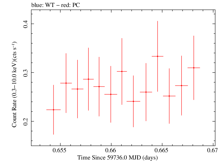 Swift light curve for Observation ID 00035905217