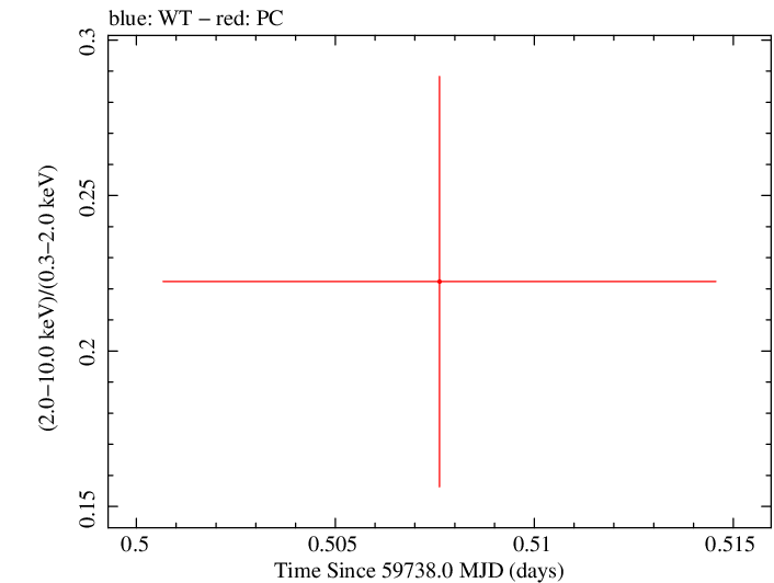 Swift hardness ratio for Observation ID 00035905218