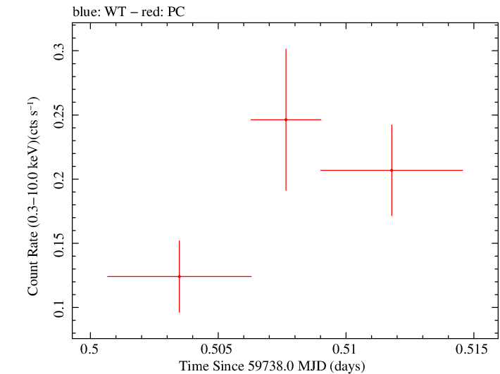 Swift light curve for Observation ID 00035905218