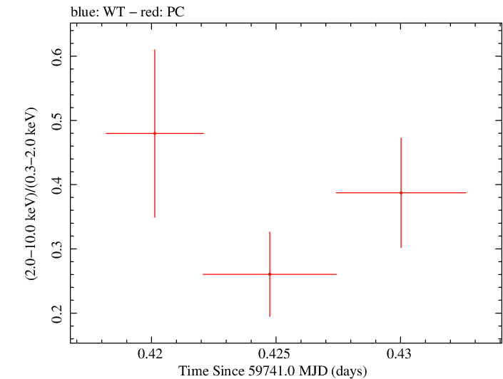 Swift hardness ratio for Observation ID 00035905219