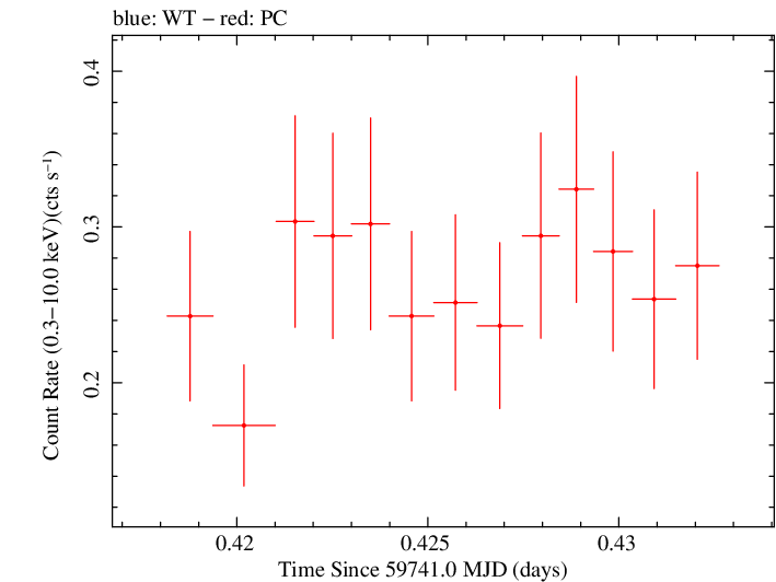 Swift light curve for Observation ID 00035905219