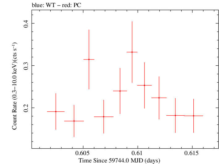 Swift light curve for Observation ID 00035905220
