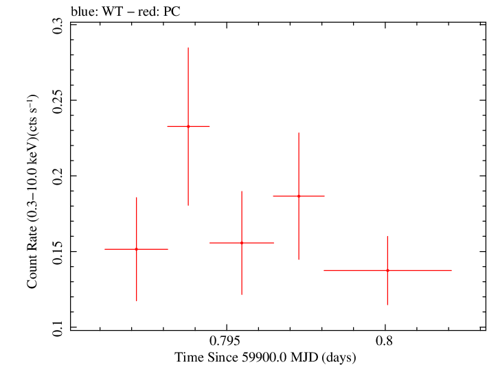 Swift light curve for Observation ID 00035905221
