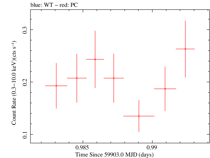 Swift light curve for Observation ID 00035905222