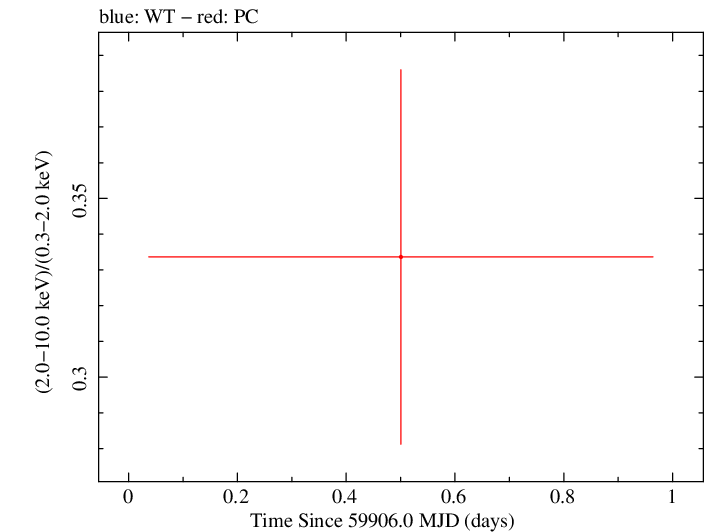 Swift hardness ratio for Observation ID 00035905223