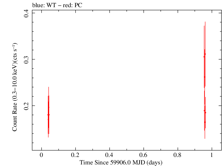 Swift light curve for Observation ID 00035905223