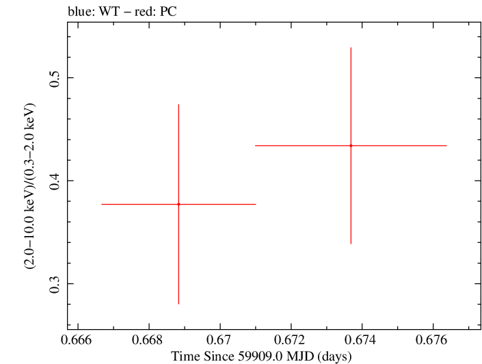 Swift hardness ratio for Observation ID 00035905224