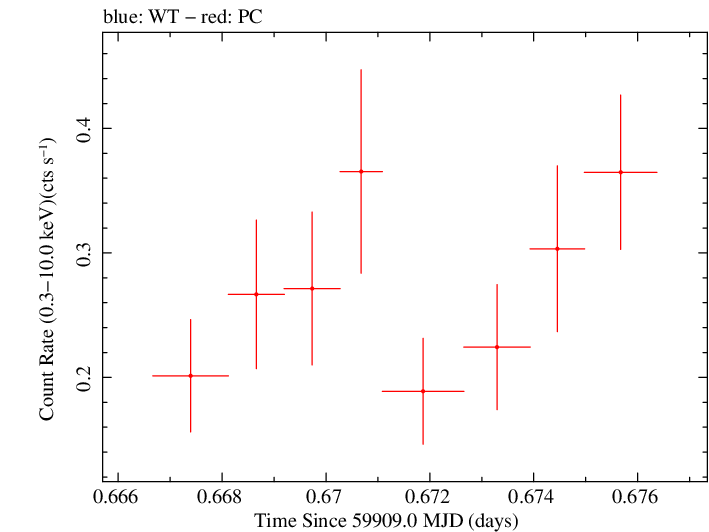 Swift light curve for Observation ID 00035905224