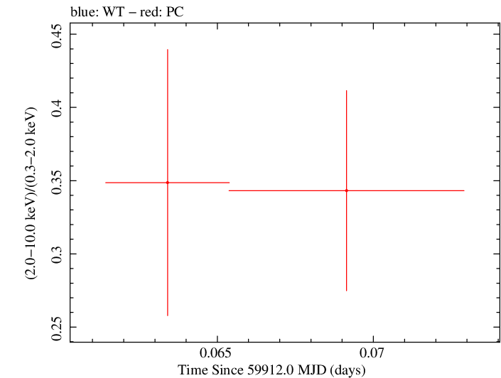 Swift hardness ratio for Observation ID 00035905225
