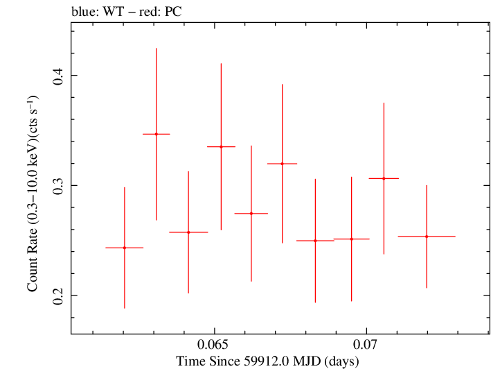 Swift light curve for Observation ID 00035905225