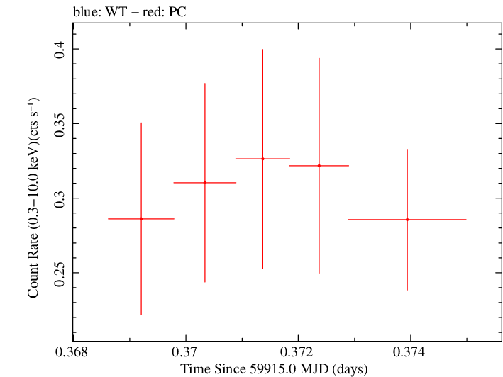 Swift light curve for Observation ID 00035905226