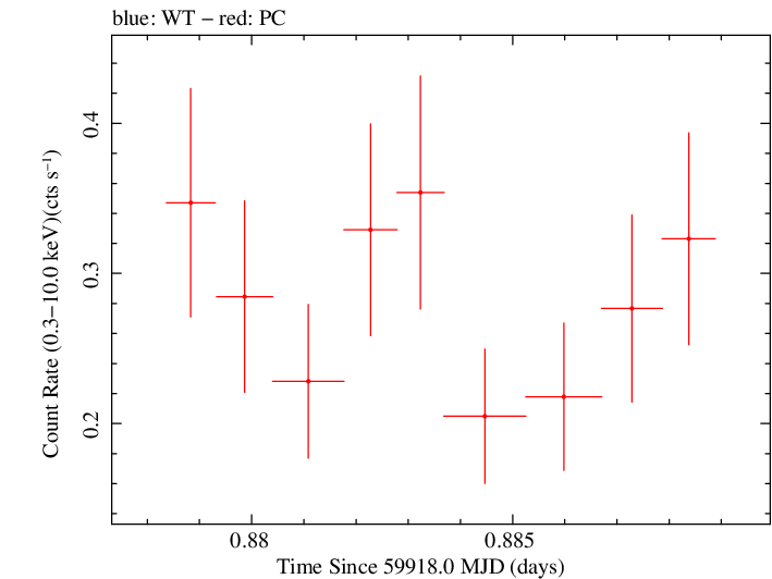 Swift light curve for Observation ID 00035905227