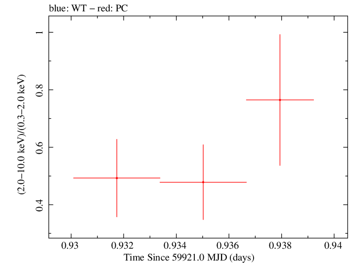 Swift hardness ratio for Observation ID 00035905228