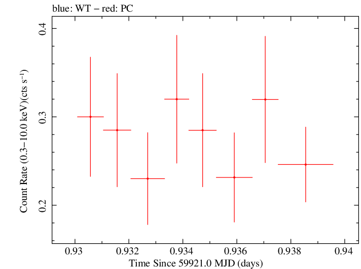 Swift light curve for Observation ID 00035905228