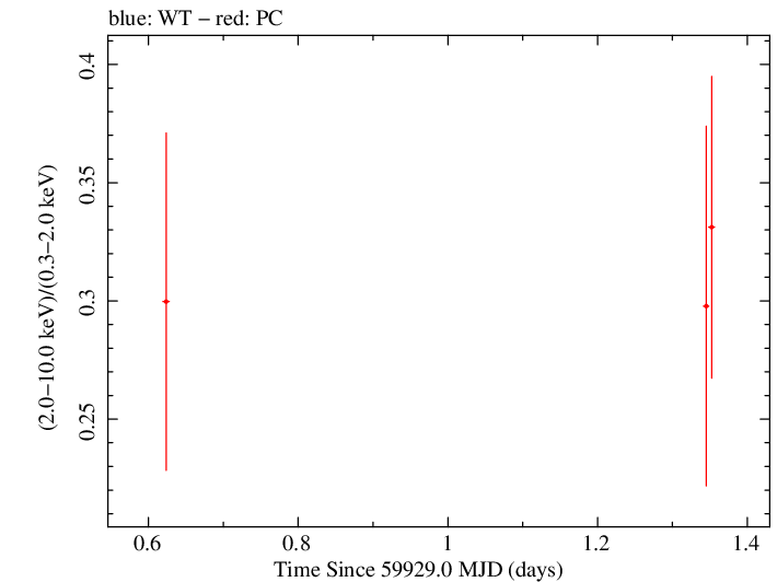 Swift hardness ratio for Observation ID 00035905230