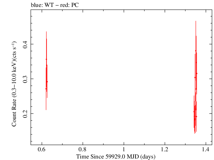 Swift light curve for Observation ID 00035905230