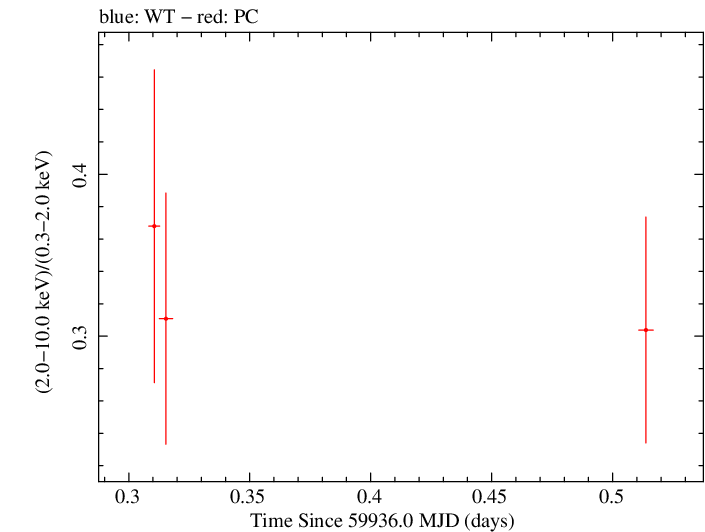 Swift hardness ratio for Observation ID 00035905232