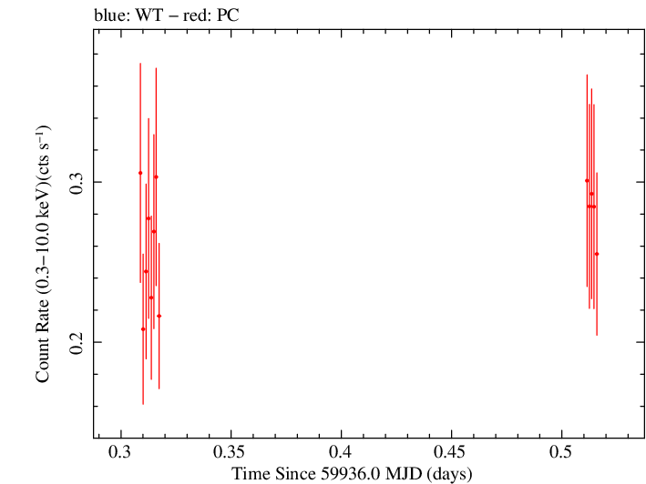 Swift light curve for Observation ID 00035905232