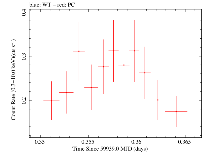 Swift light curve for Observation ID 00035905233