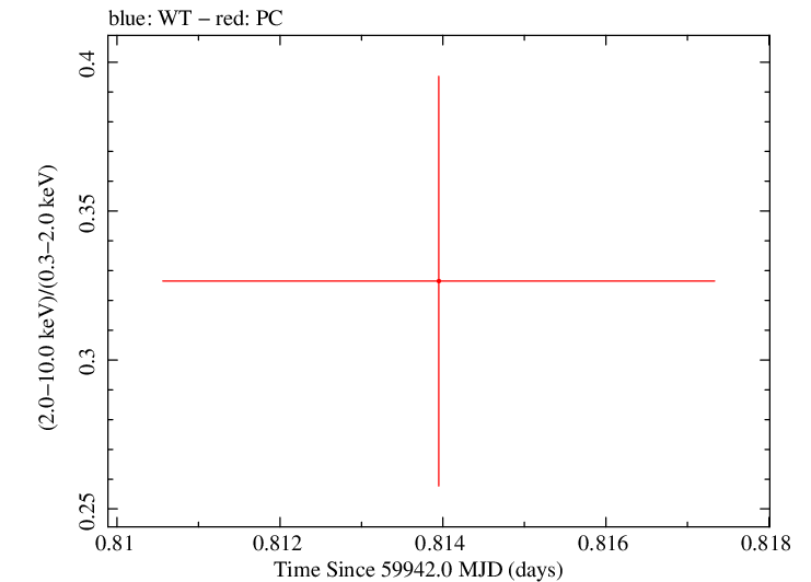 Swift hardness ratio for Observation ID 00035905234