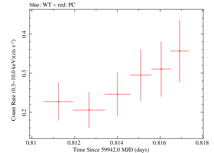 Swift light curve for Observation ID 00035905234