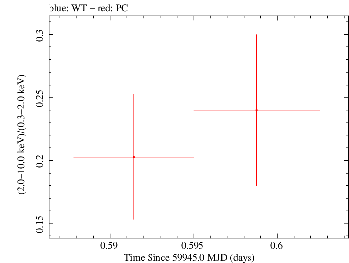 Swift hardness ratio for Observation ID 00035905235