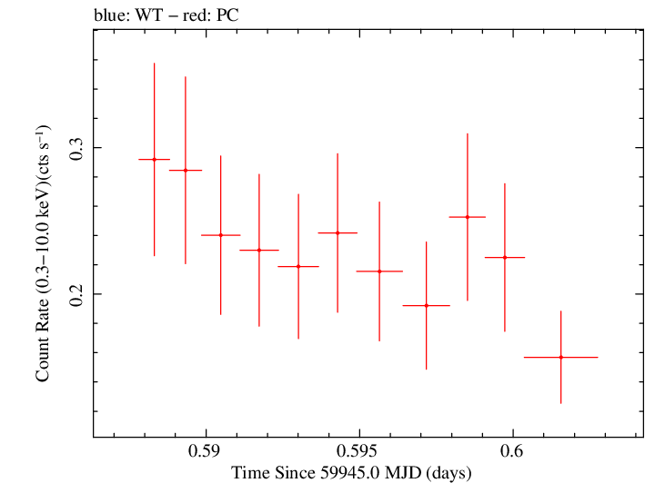 Swift light curve for Observation ID 00035905235