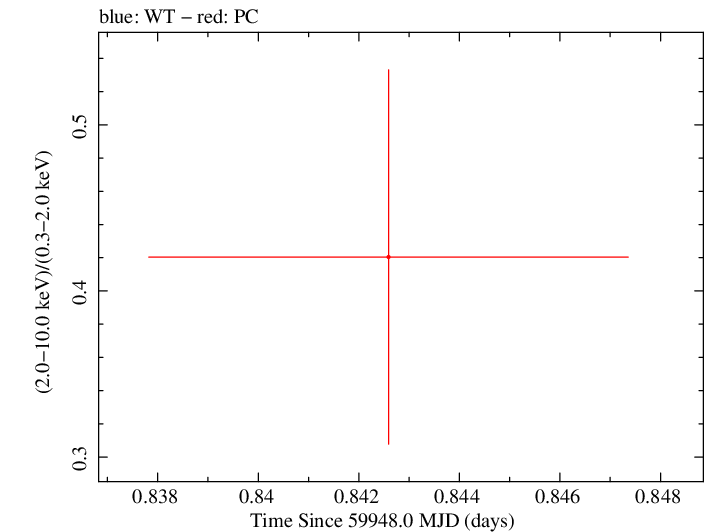 Swift hardness ratio for Observation ID 00035905236