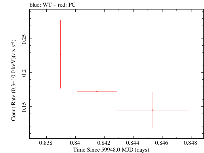 Swift light curve for Observation ID 00035905236